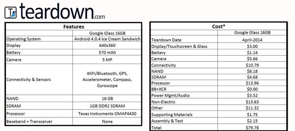 Glass Cost Chart - Google Glass tear-down reveals components cost only $80, but Google sells it for $1500