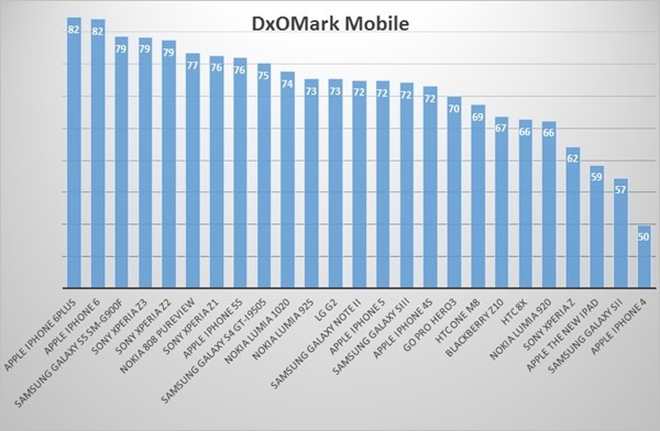 Mobile Graph - iPhone 6 and iPhone 6 Plus has the Best Smartphone Camera according to DxOMark