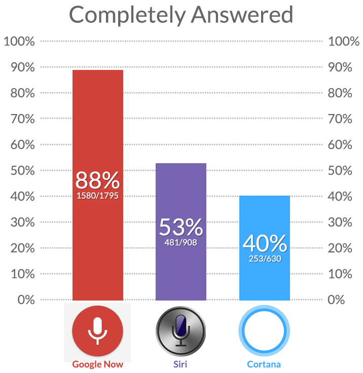 voice google siri cortana accuracy comparison 21 - Google Now beats Cortana and Siri Big Time in Knowledge Base Competition