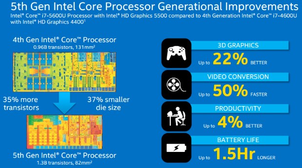 Intel 1 - Intel releases the 5th Generation Intel Core Processors featuring improved Graphics and Battery life
